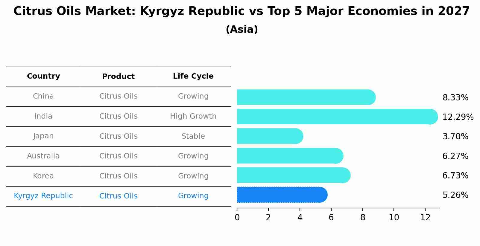 Citrus Oils Market: Kyrgyz Republic vs Top 5 Major Economies in 2027 (Asia)